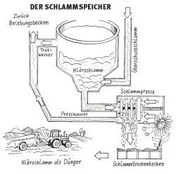 Schlammspeicher