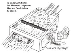Sandfang